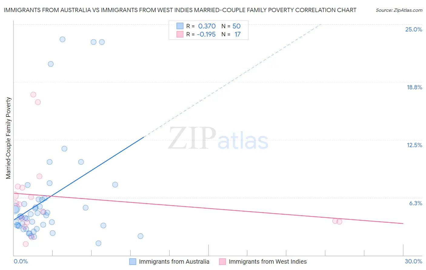 Immigrants from Australia vs Immigrants from West Indies Married-Couple Family Poverty