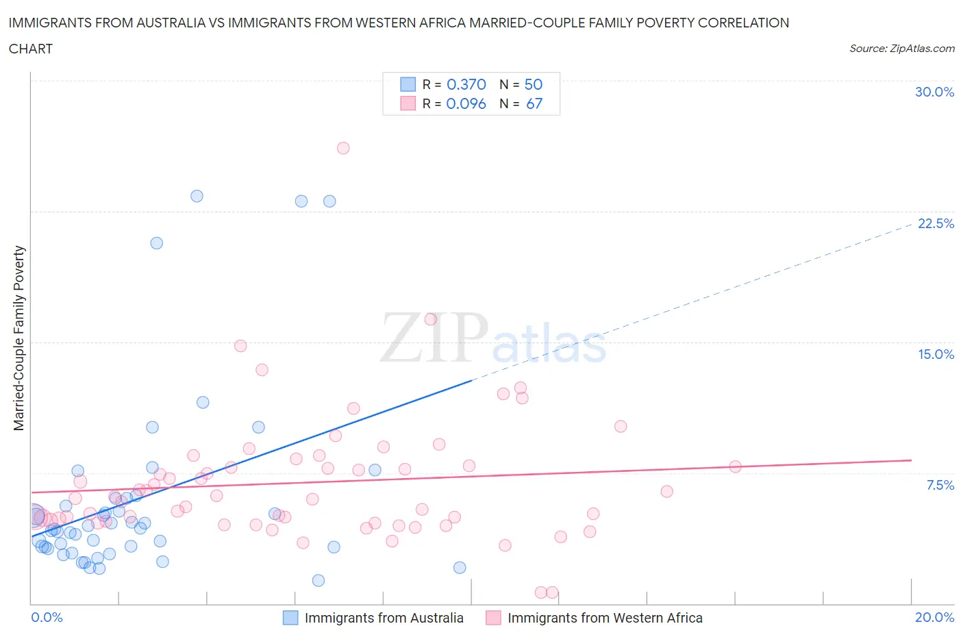 Immigrants from Australia vs Immigrants from Western Africa Married-Couple Family Poverty