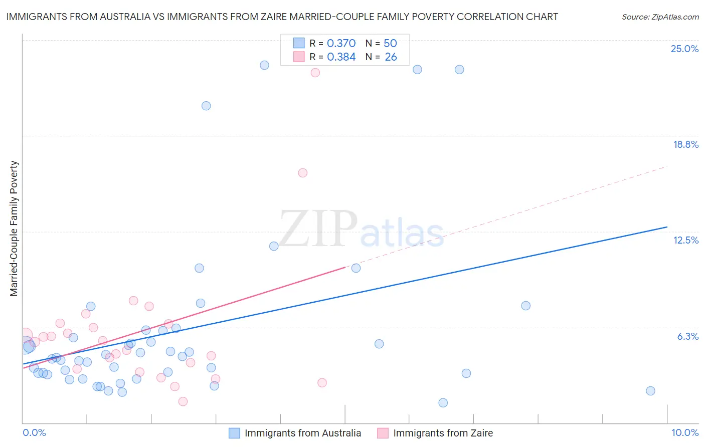 Immigrants from Australia vs Immigrants from Zaire Married-Couple Family Poverty