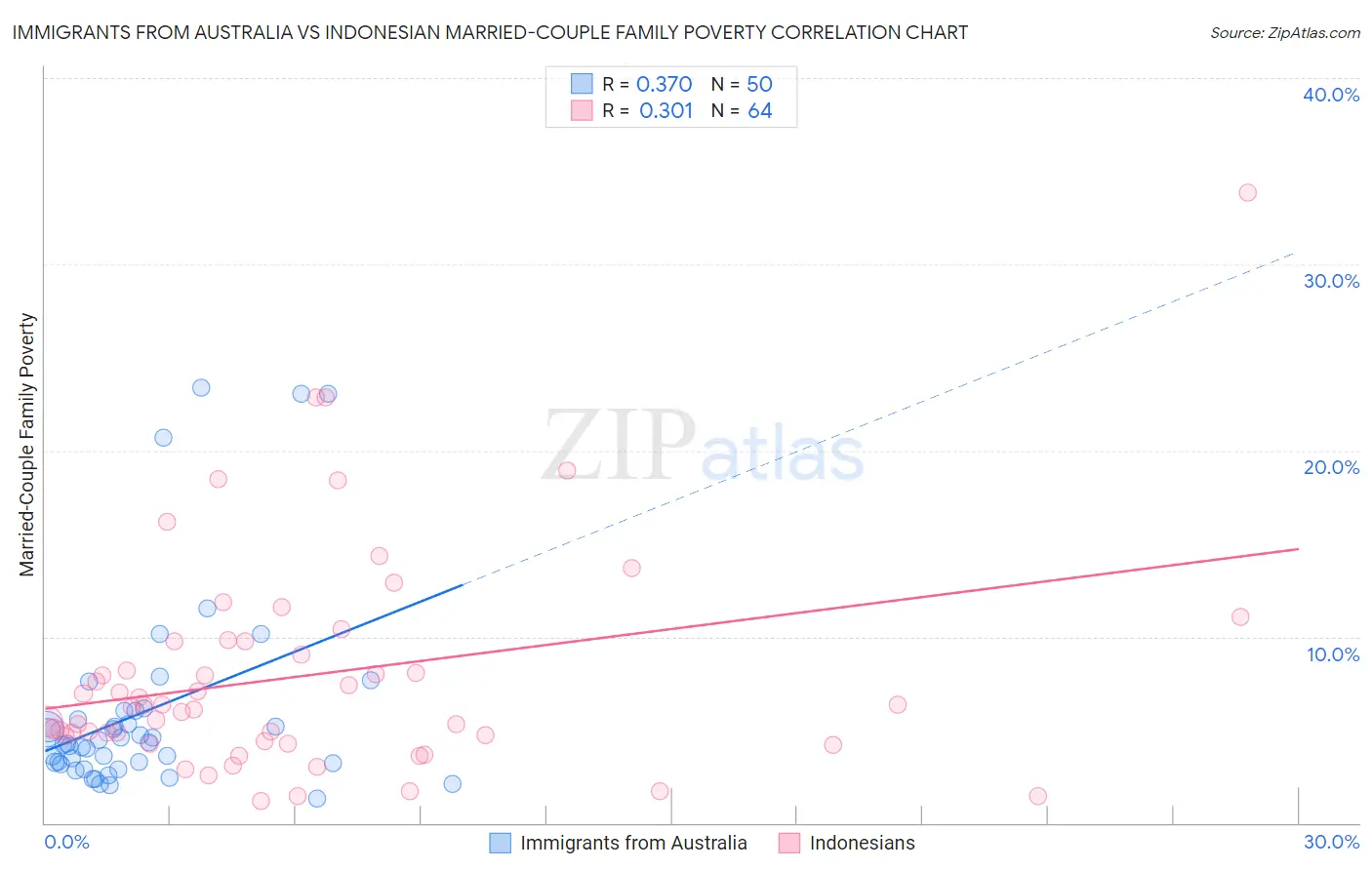 Immigrants from Australia vs Indonesian Married-Couple Family Poverty