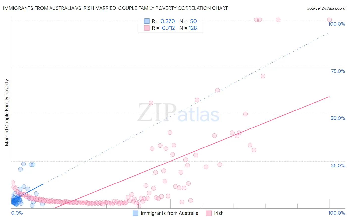 Immigrants from Australia vs Irish Married-Couple Family Poverty