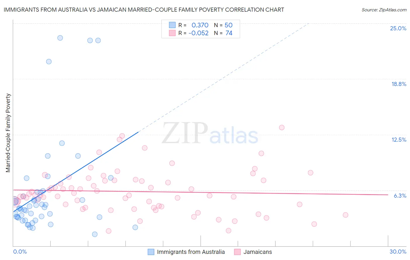 Immigrants from Australia vs Jamaican Married-Couple Family Poverty