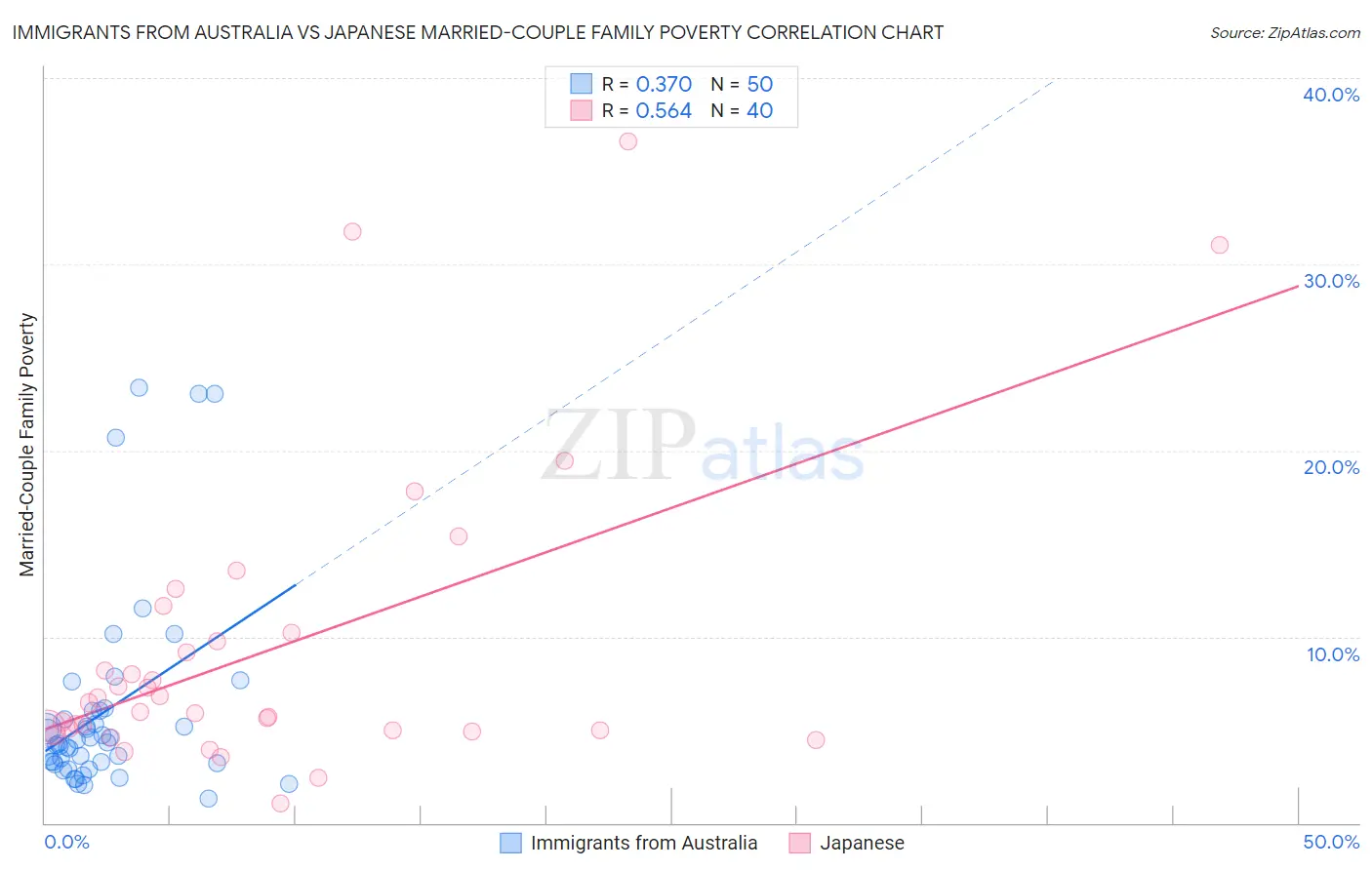 Immigrants from Australia vs Japanese Married-Couple Family Poverty