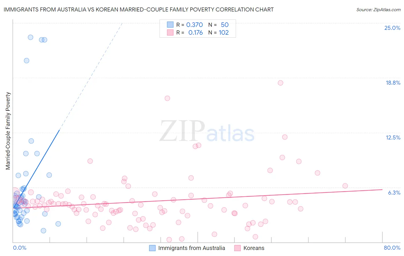 Immigrants from Australia vs Korean Married-Couple Family Poverty
