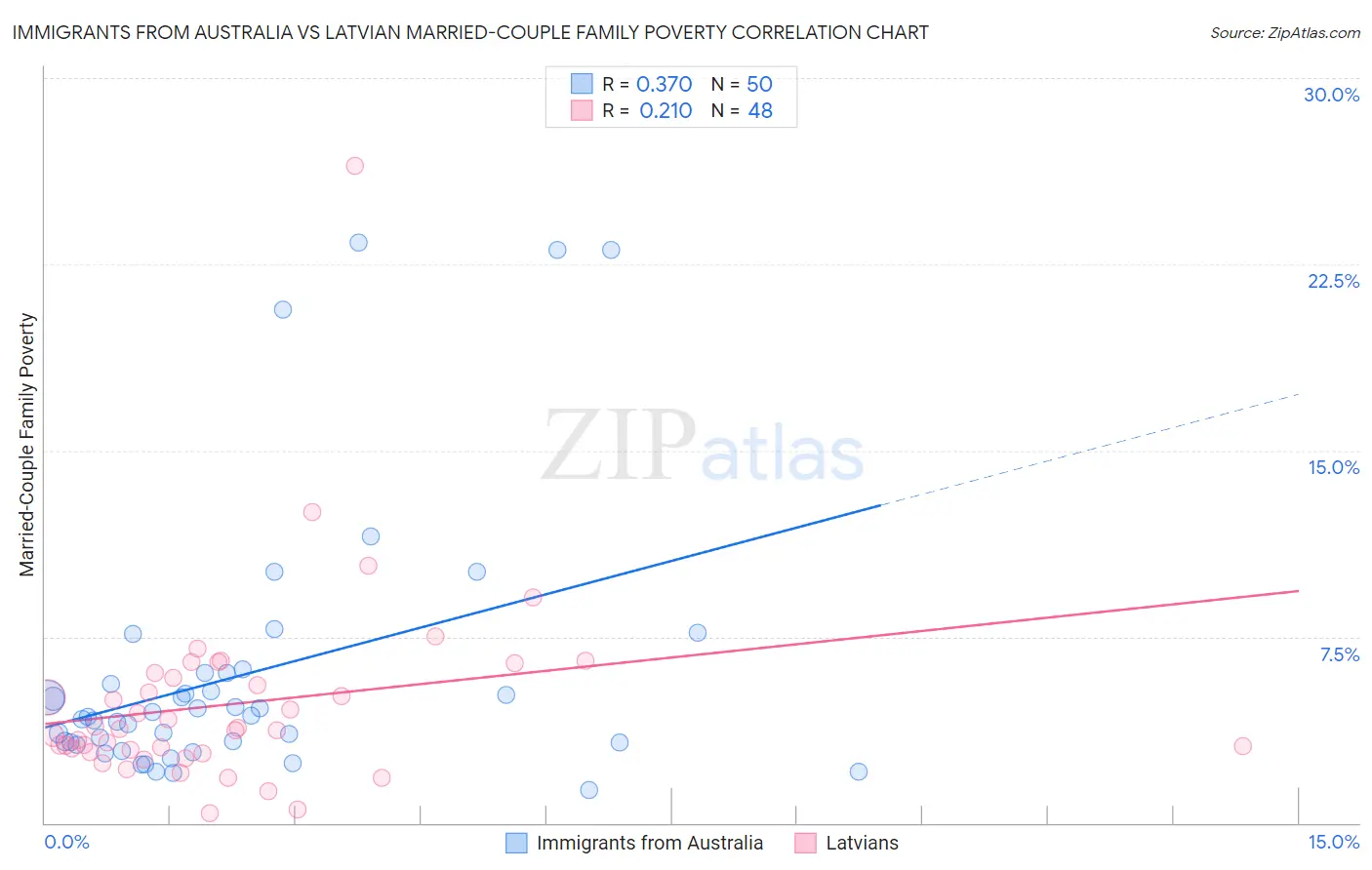 Immigrants from Australia vs Latvian Married-Couple Family Poverty