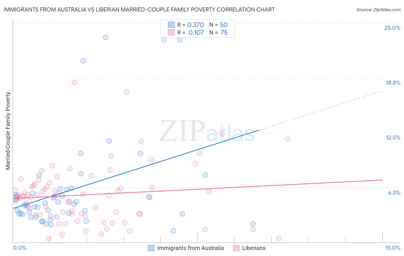 Immigrants from Australia vs Liberian Married-Couple Family Poverty