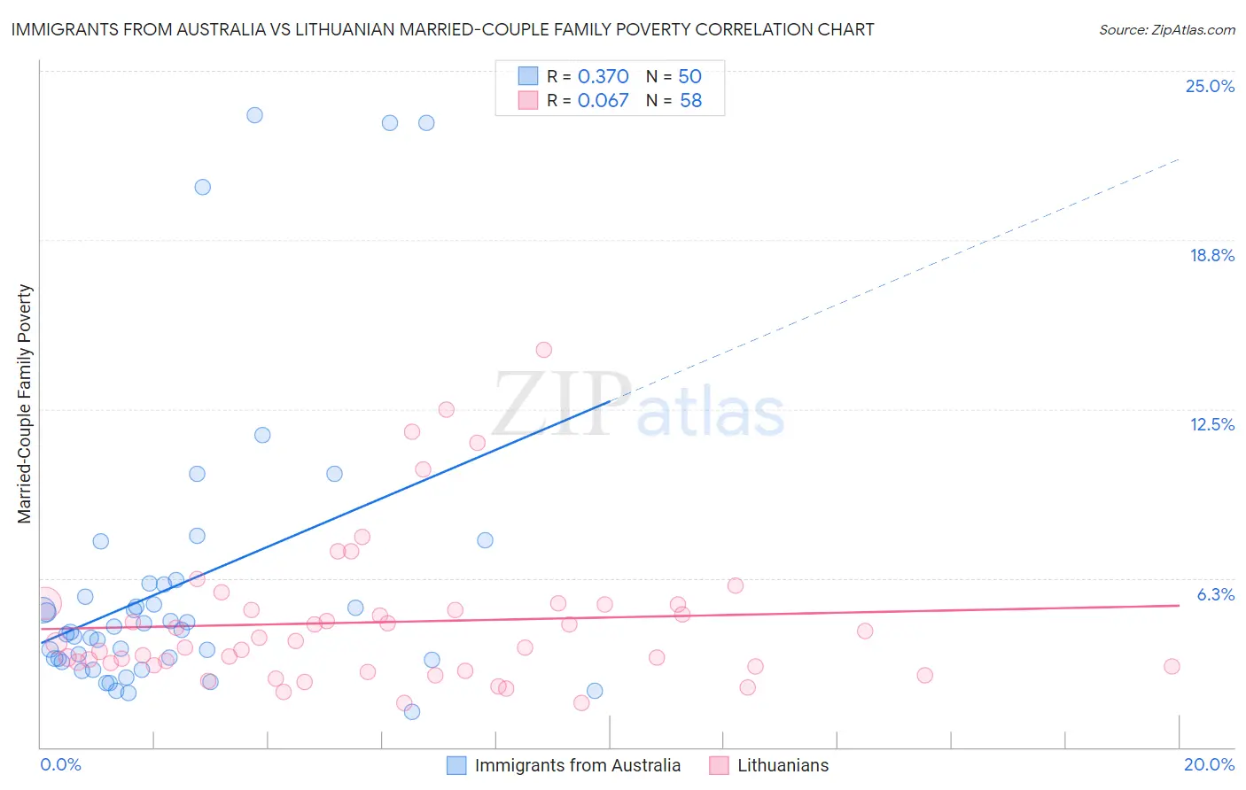 Immigrants from Australia vs Lithuanian Married-Couple Family Poverty