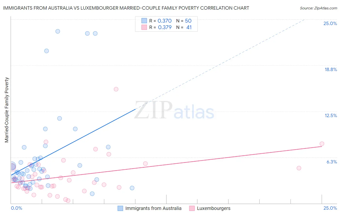 Immigrants from Australia vs Luxembourger Married-Couple Family Poverty