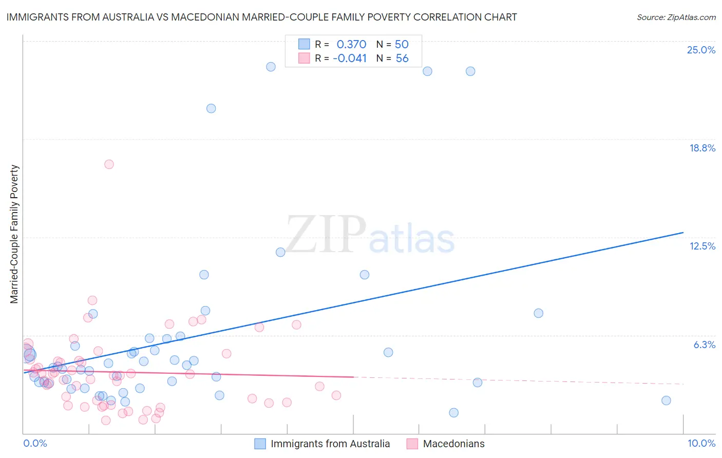 Immigrants from Australia vs Macedonian Married-Couple Family Poverty