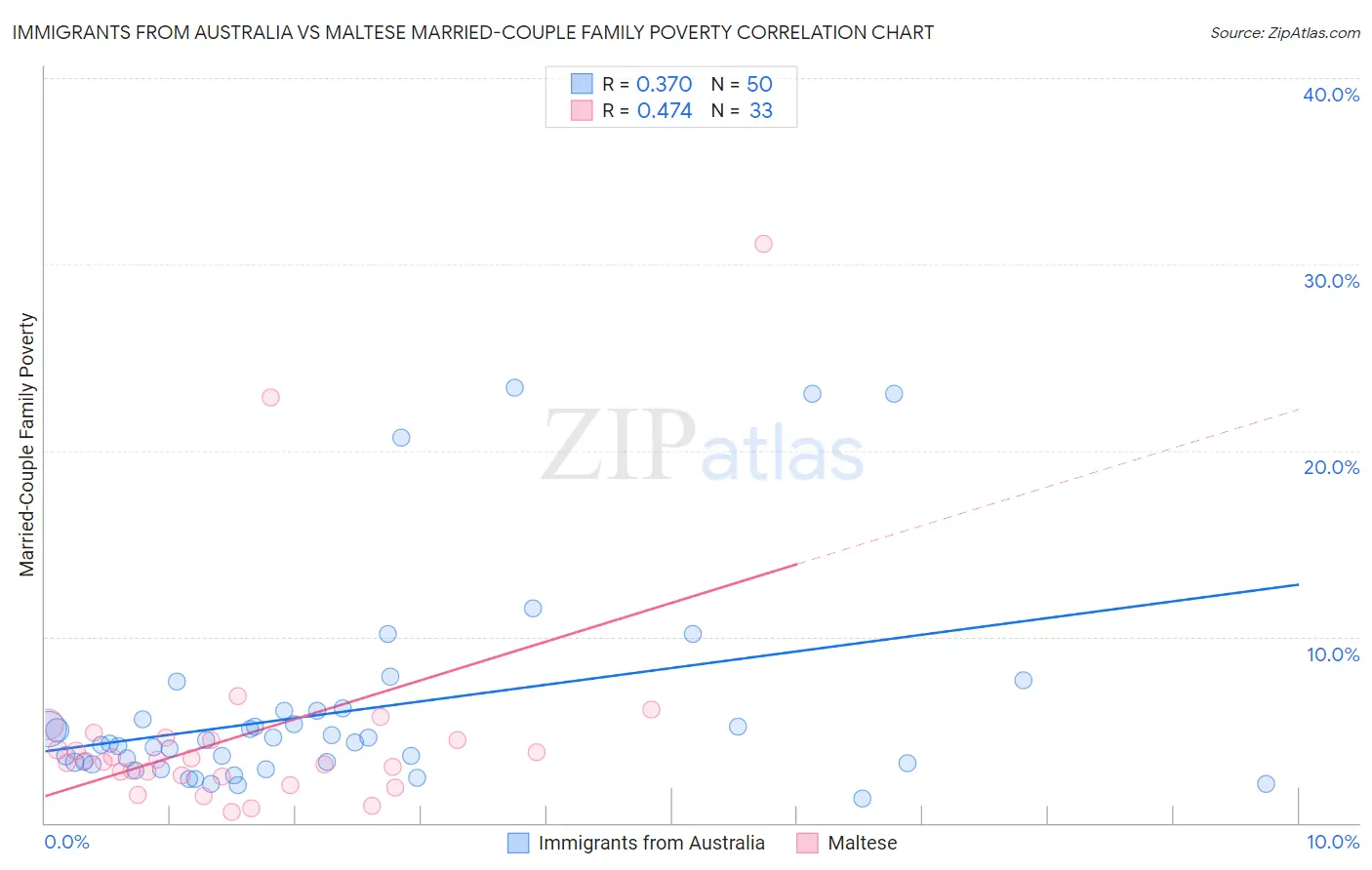 Immigrants from Australia vs Maltese Married-Couple Family Poverty