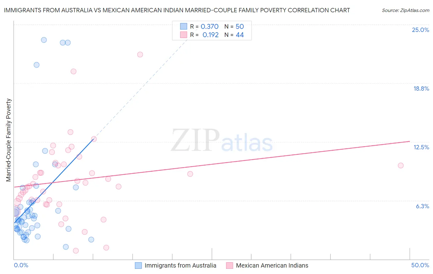 Immigrants from Australia vs Mexican American Indian Married-Couple Family Poverty