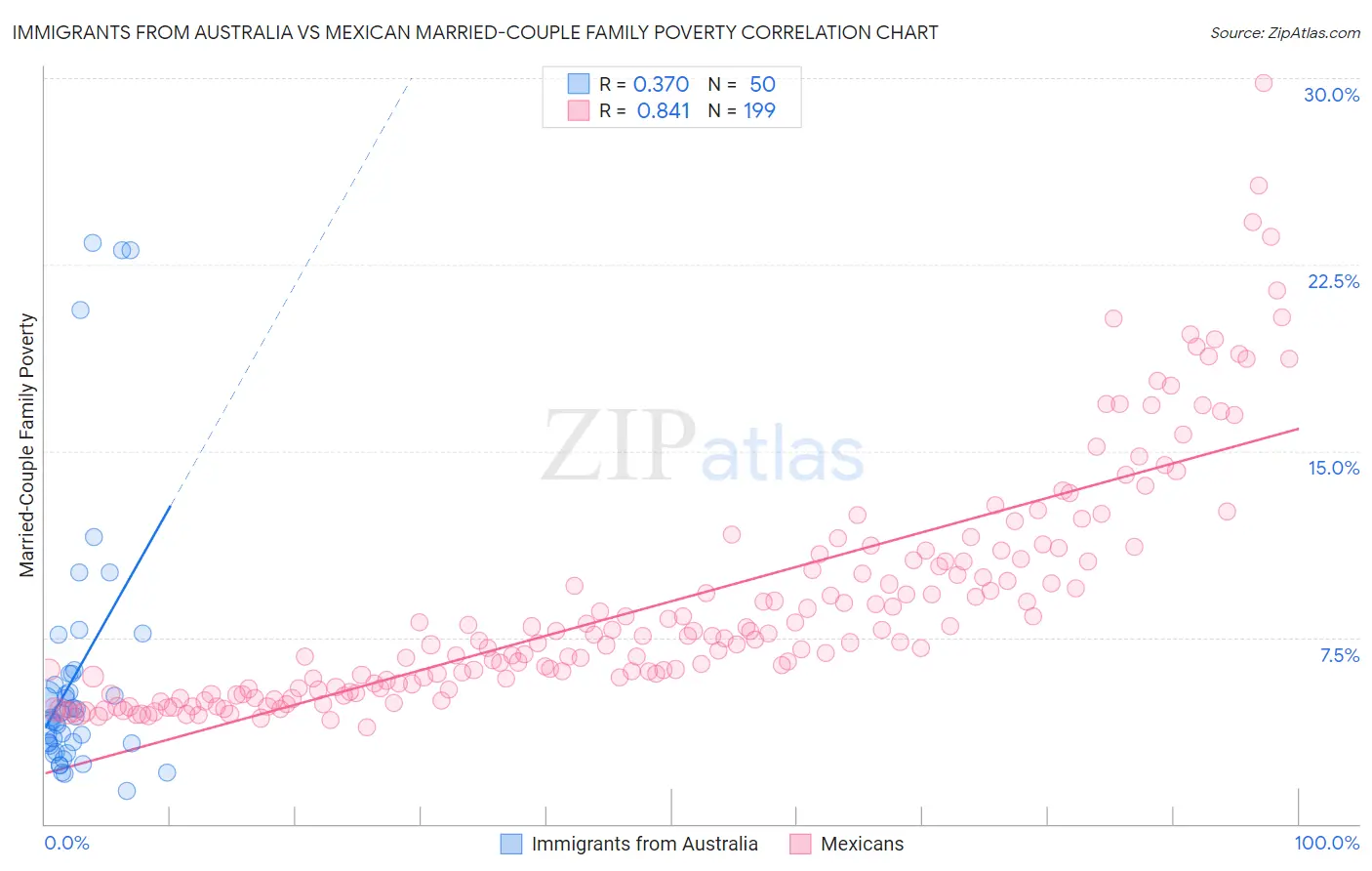 Immigrants from Australia vs Mexican Married-Couple Family Poverty