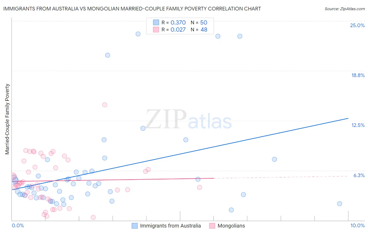 Immigrants from Australia vs Mongolian Married-Couple Family Poverty
