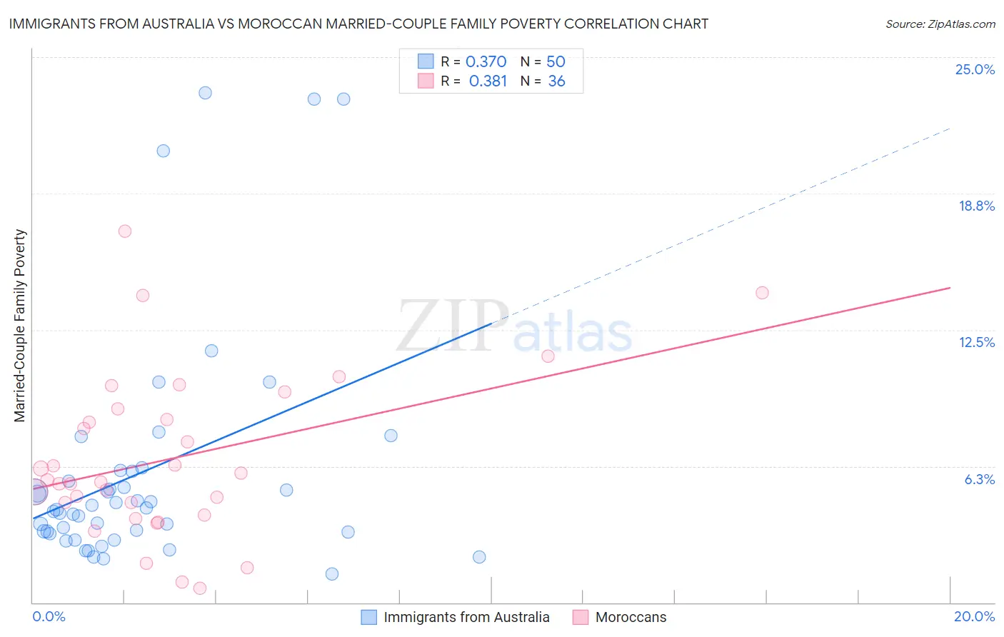 Immigrants from Australia vs Moroccan Married-Couple Family Poverty