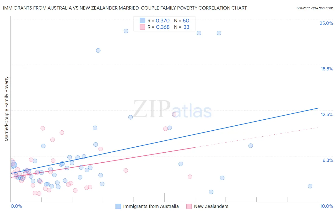 Immigrants from Australia vs New Zealander Married-Couple Family Poverty