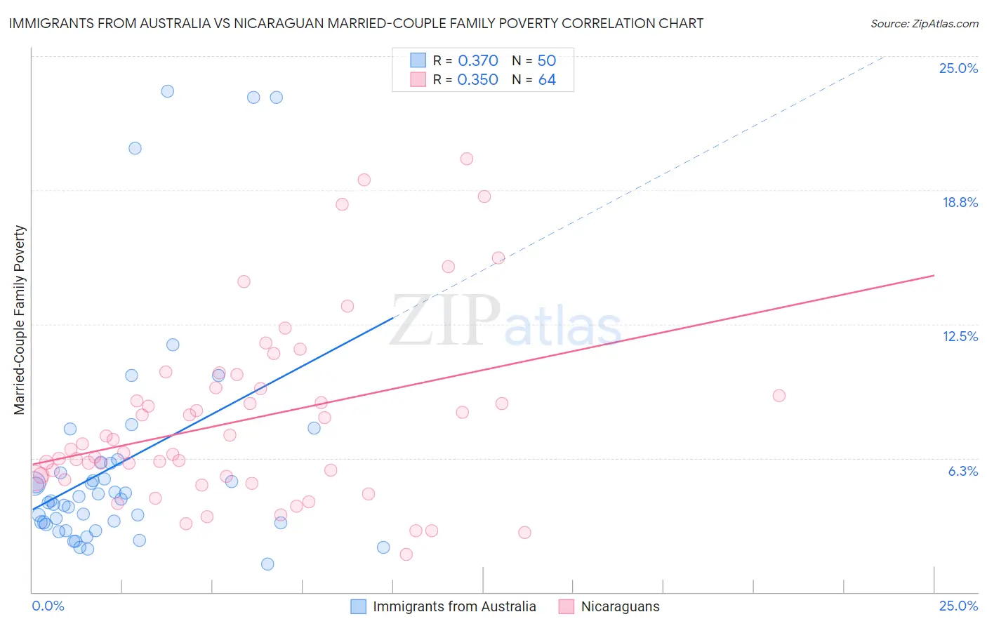 Immigrants from Australia vs Nicaraguan Married-Couple Family Poverty