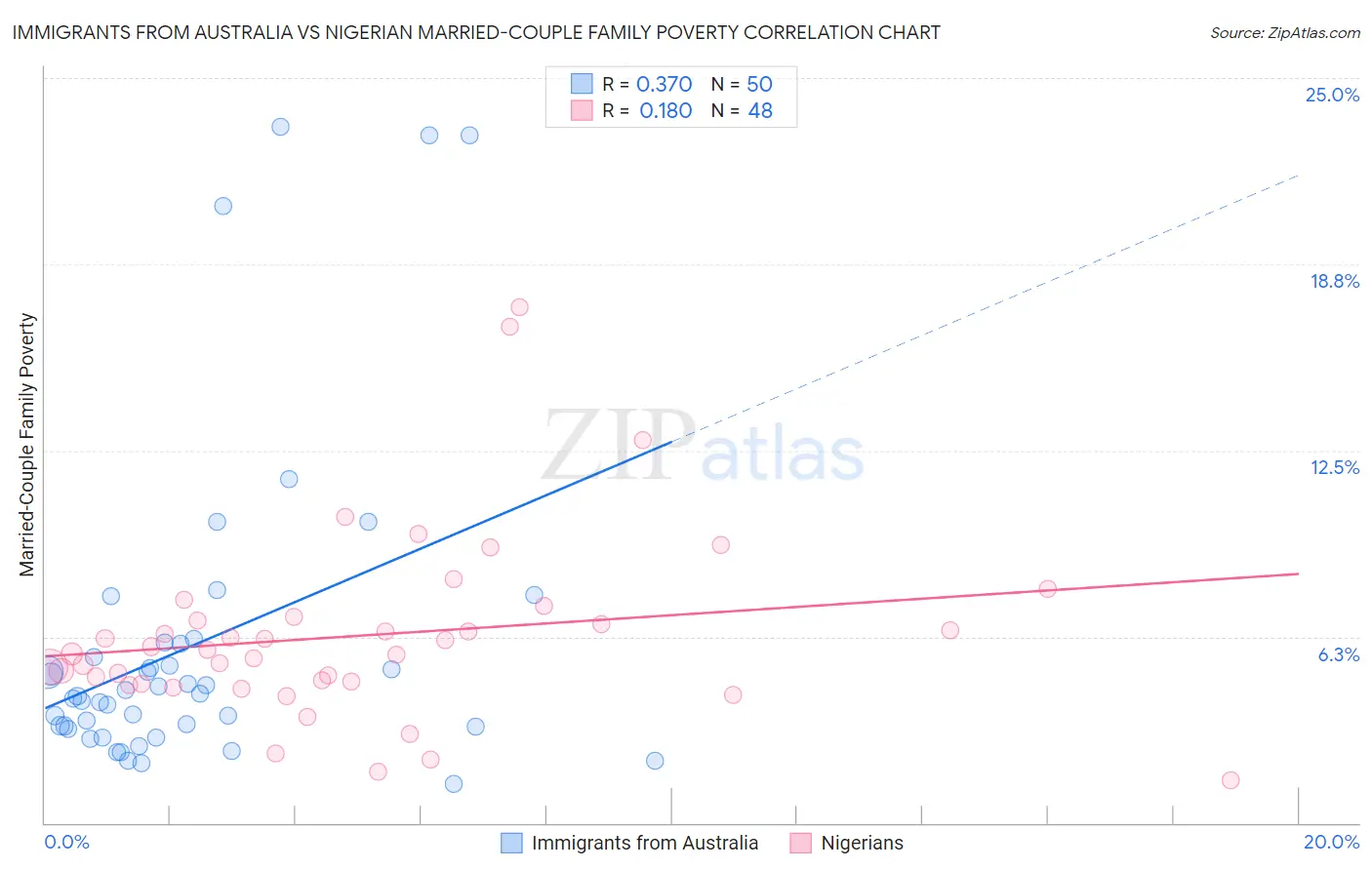 Immigrants from Australia vs Nigerian Married-Couple Family Poverty