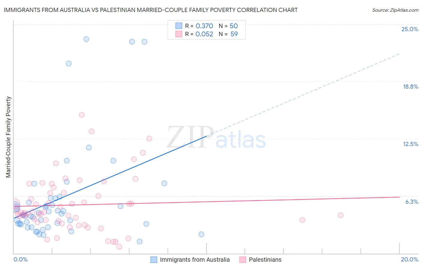 Immigrants from Australia vs Palestinian Married-Couple Family Poverty