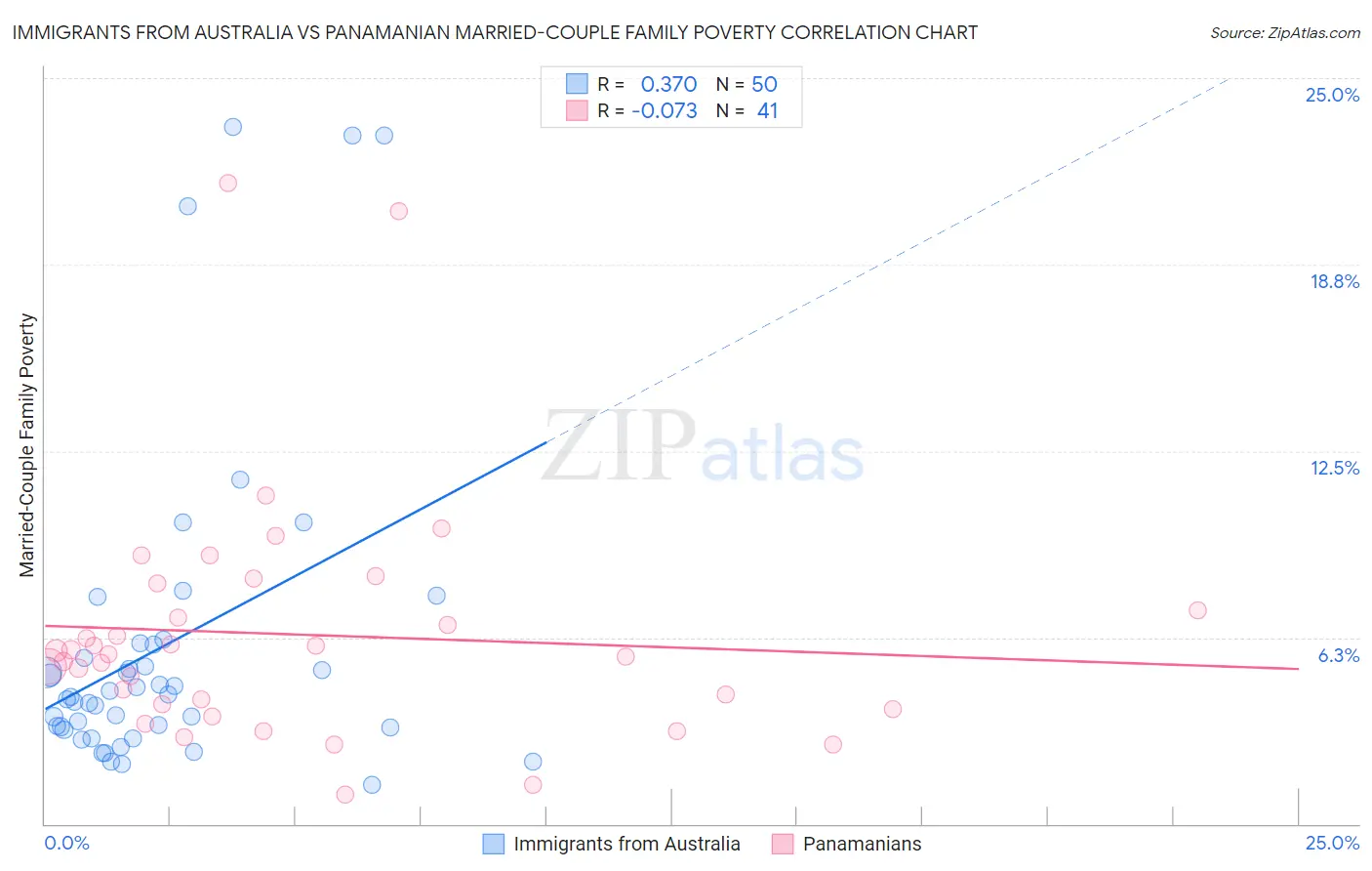 Immigrants from Australia vs Panamanian Married-Couple Family Poverty