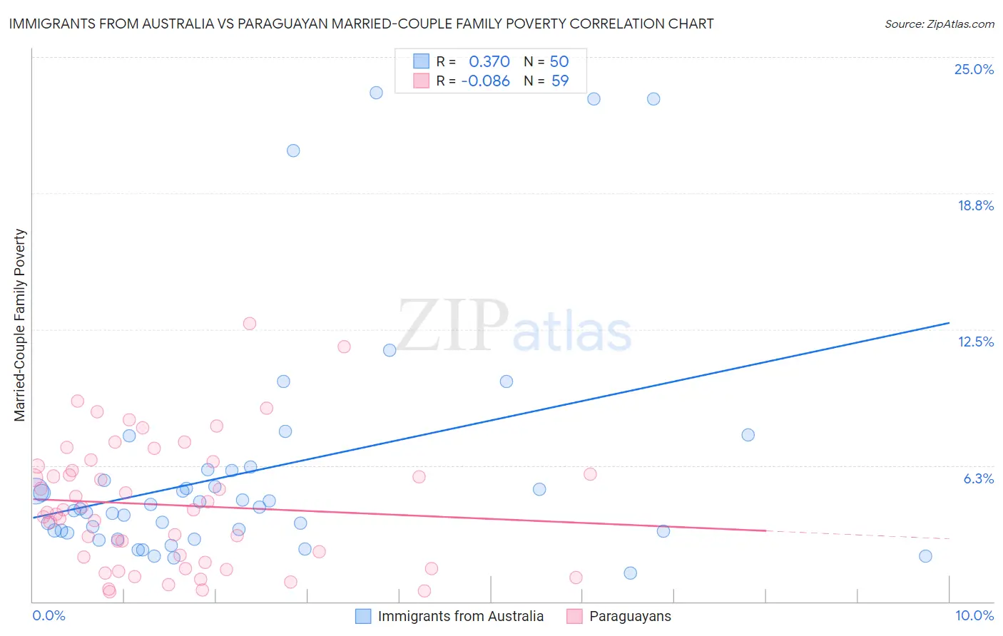 Immigrants from Australia vs Paraguayan Married-Couple Family Poverty