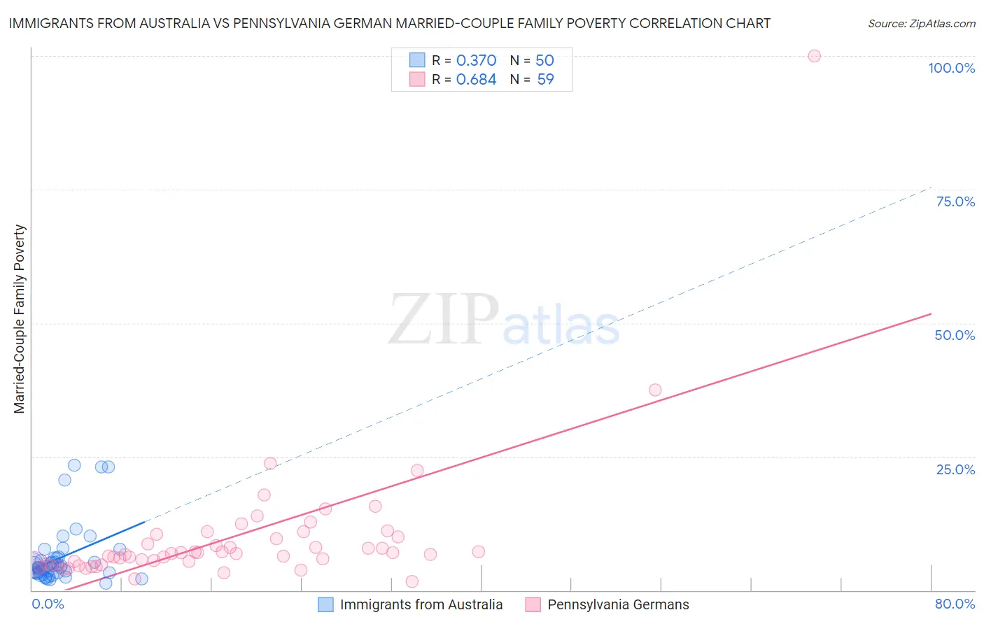 Immigrants from Australia vs Pennsylvania German Married-Couple Family Poverty