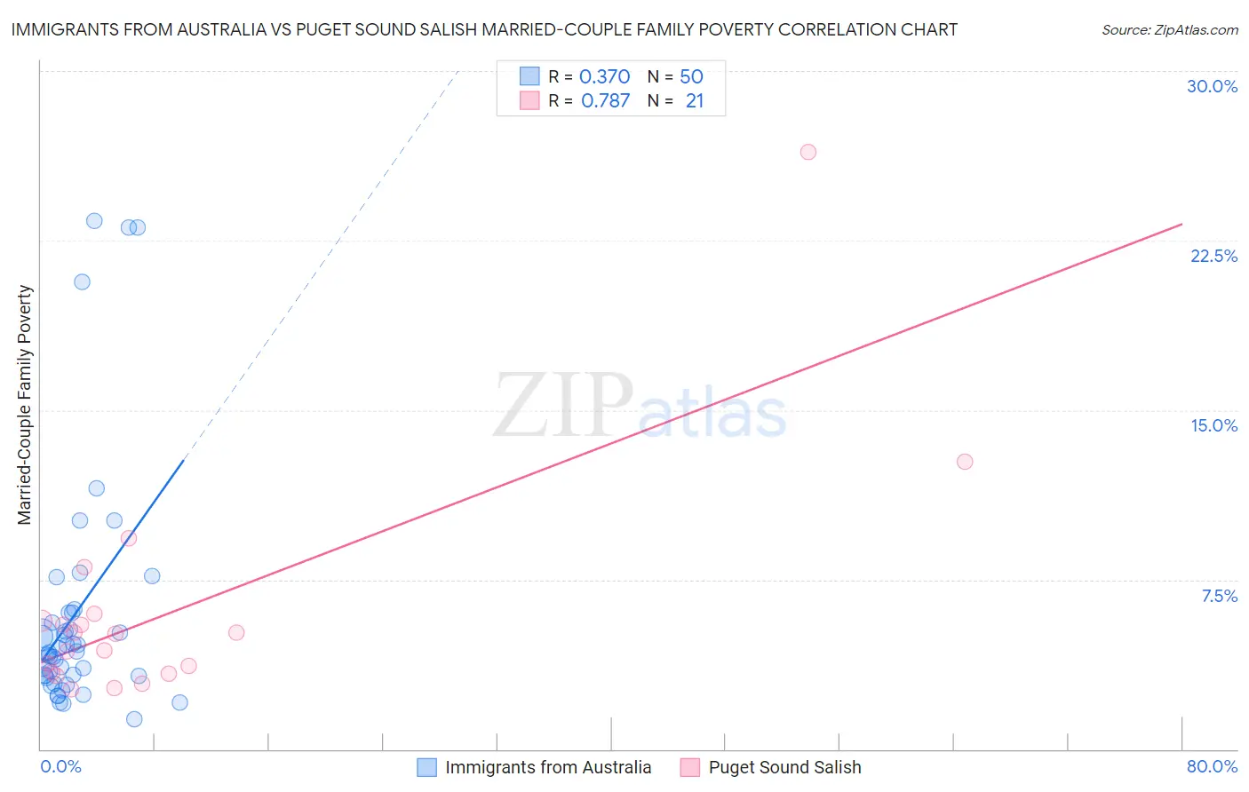 Immigrants from Australia vs Puget Sound Salish Married-Couple Family Poverty