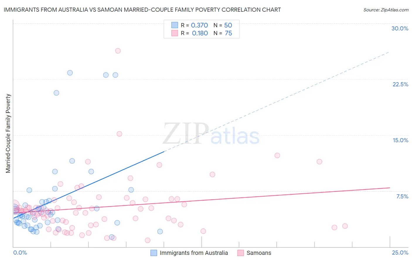 Immigrants from Australia vs Samoan Married-Couple Family Poverty