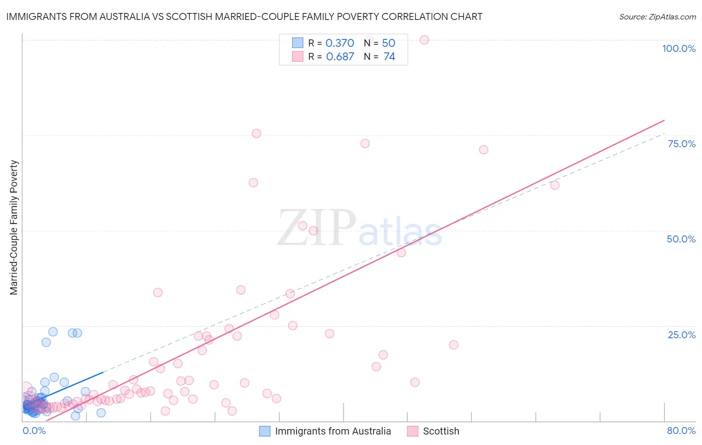 Immigrants from Australia vs Scottish Married-Couple Family Poverty