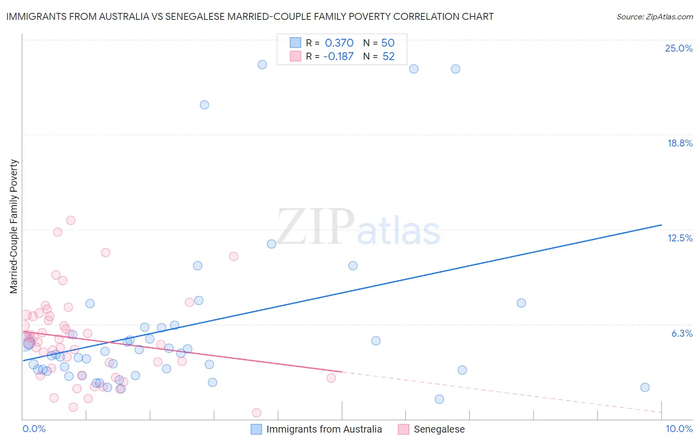 Immigrants from Australia vs Senegalese Married-Couple Family Poverty