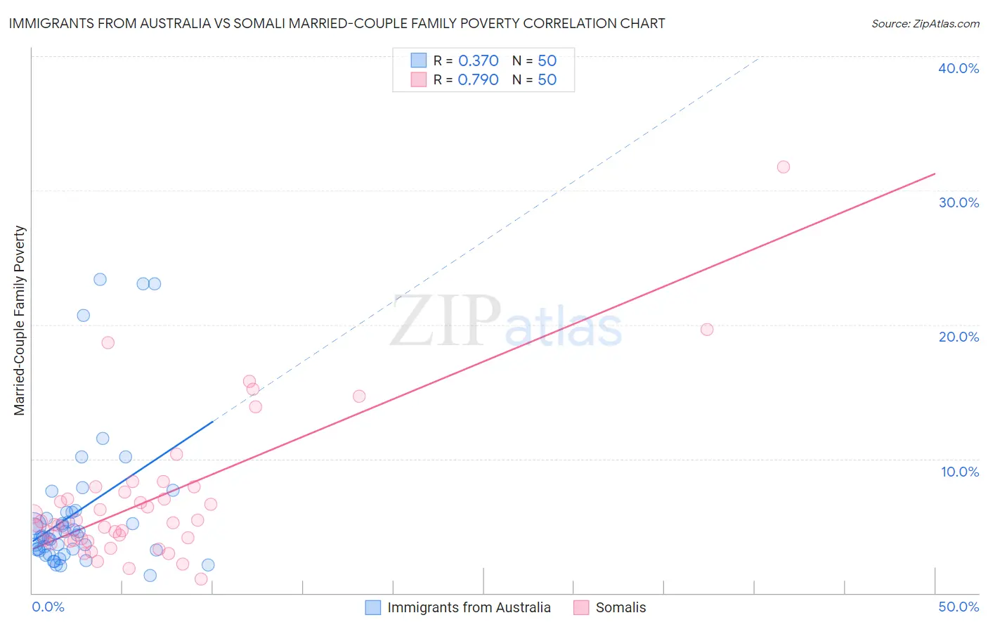 Immigrants from Australia vs Somali Married-Couple Family Poverty