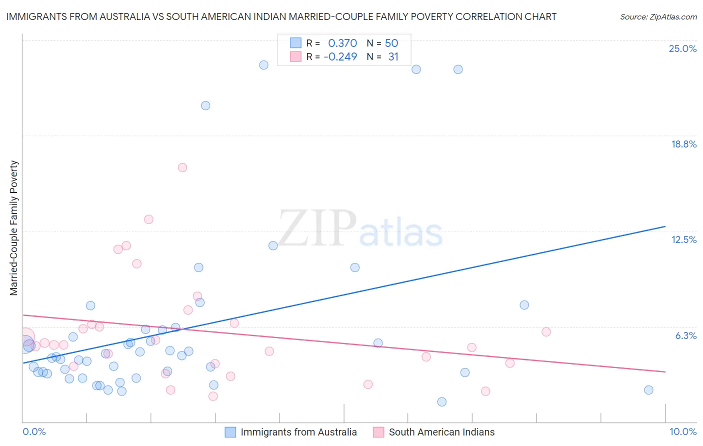 Immigrants from Australia vs South American Indian Married-Couple Family Poverty