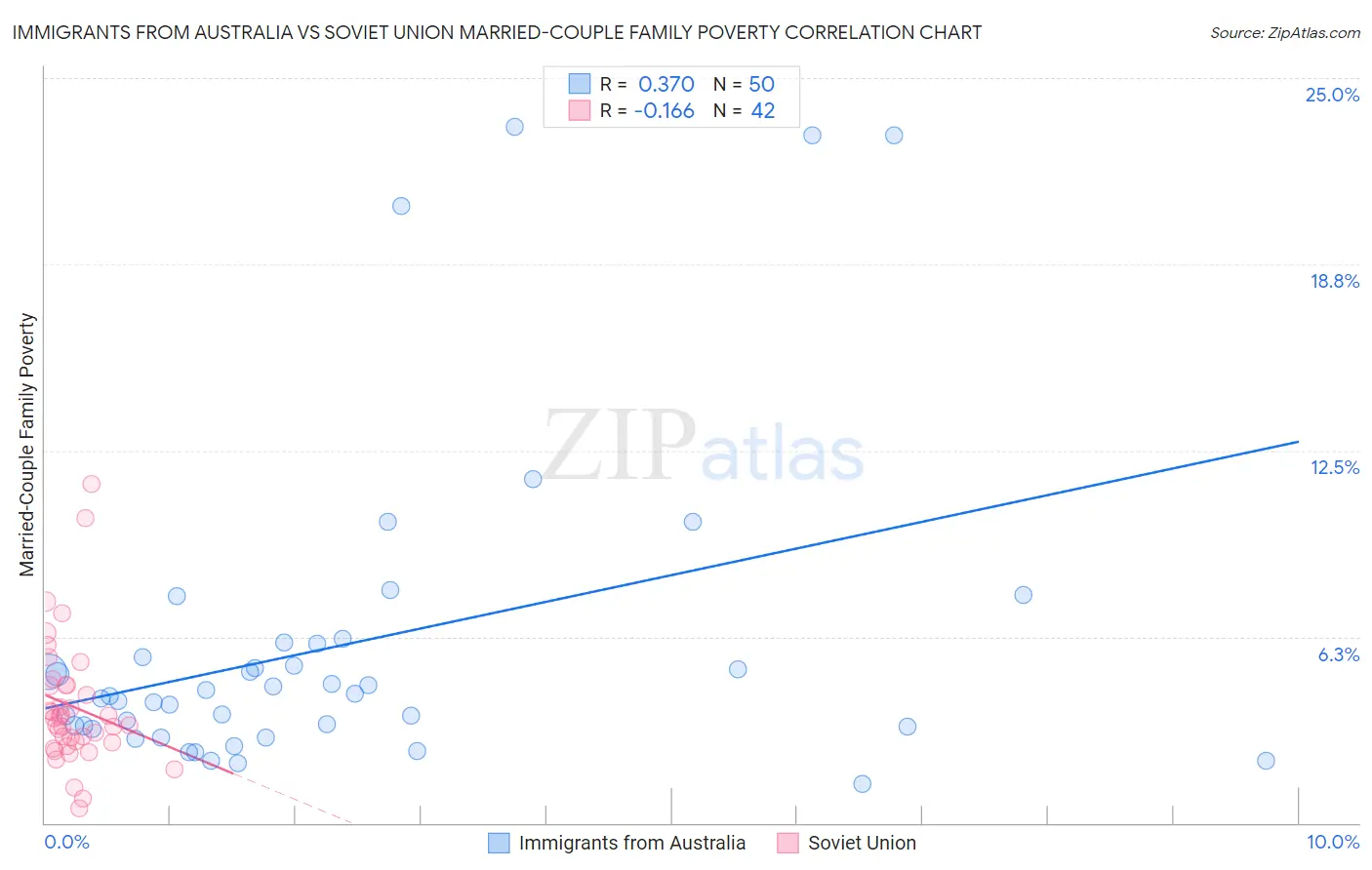 Immigrants from Australia vs Soviet Union Married-Couple Family Poverty