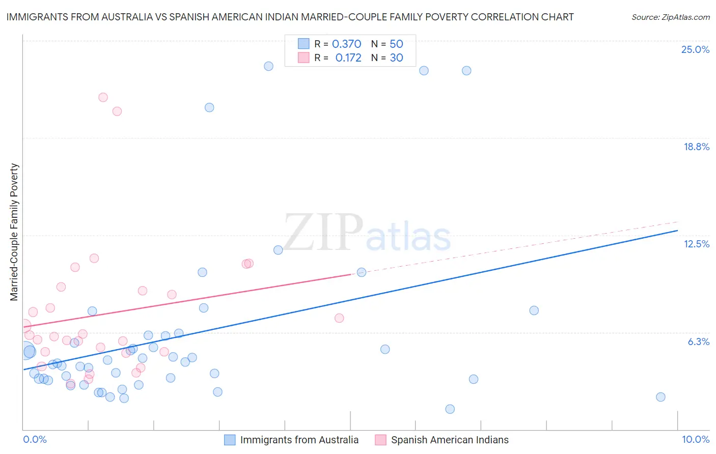 Immigrants from Australia vs Spanish American Indian Married-Couple Family Poverty