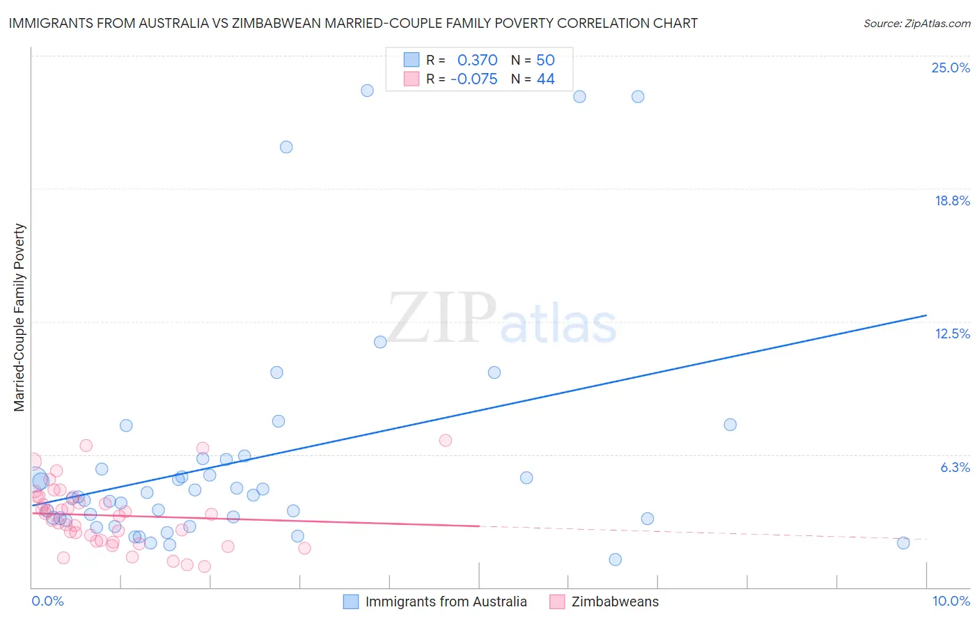 Immigrants from Australia vs Zimbabwean Married-Couple Family Poverty