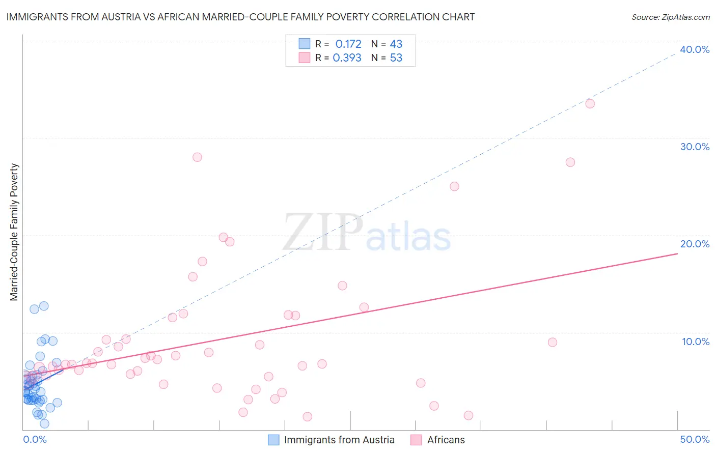 Immigrants from Austria vs African Married-Couple Family Poverty