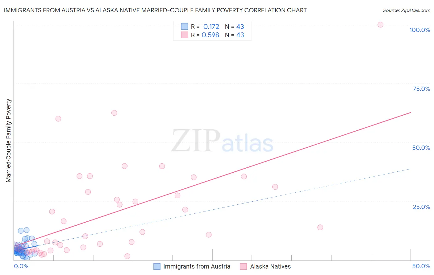 Immigrants from Austria vs Alaska Native Married-Couple Family Poverty