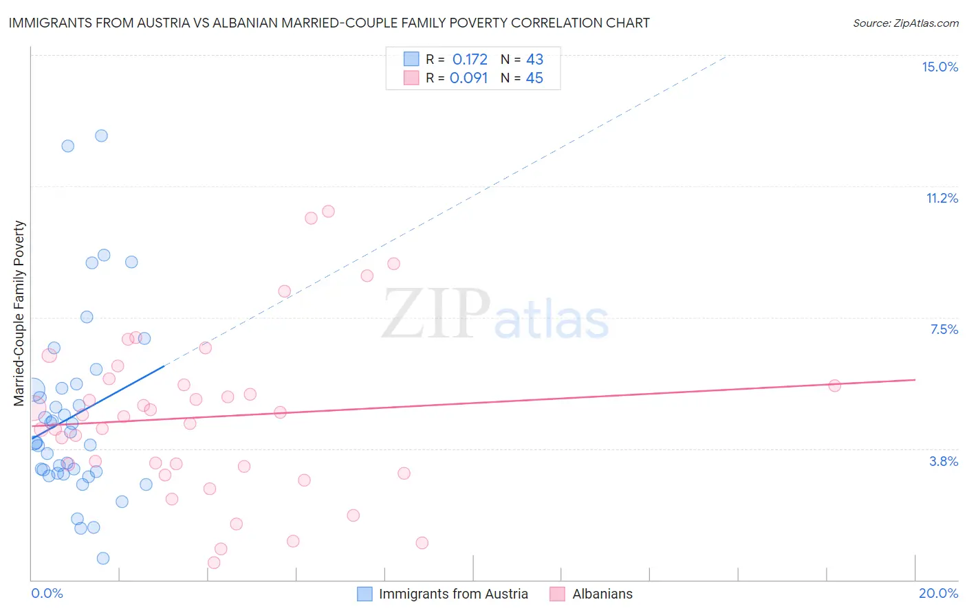 Immigrants from Austria vs Albanian Married-Couple Family Poverty