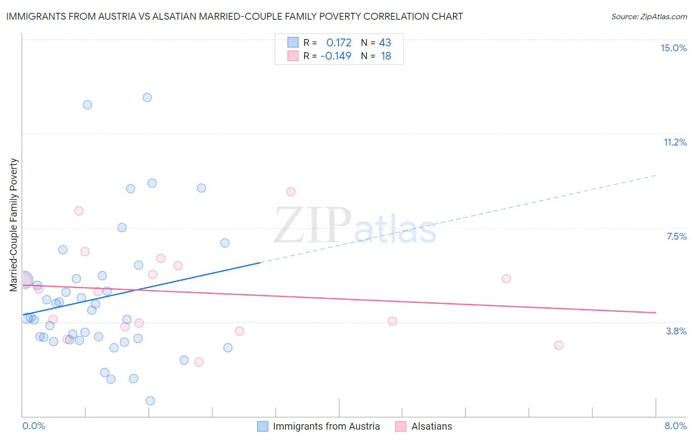 Immigrants from Austria vs Alsatian Married-Couple Family Poverty