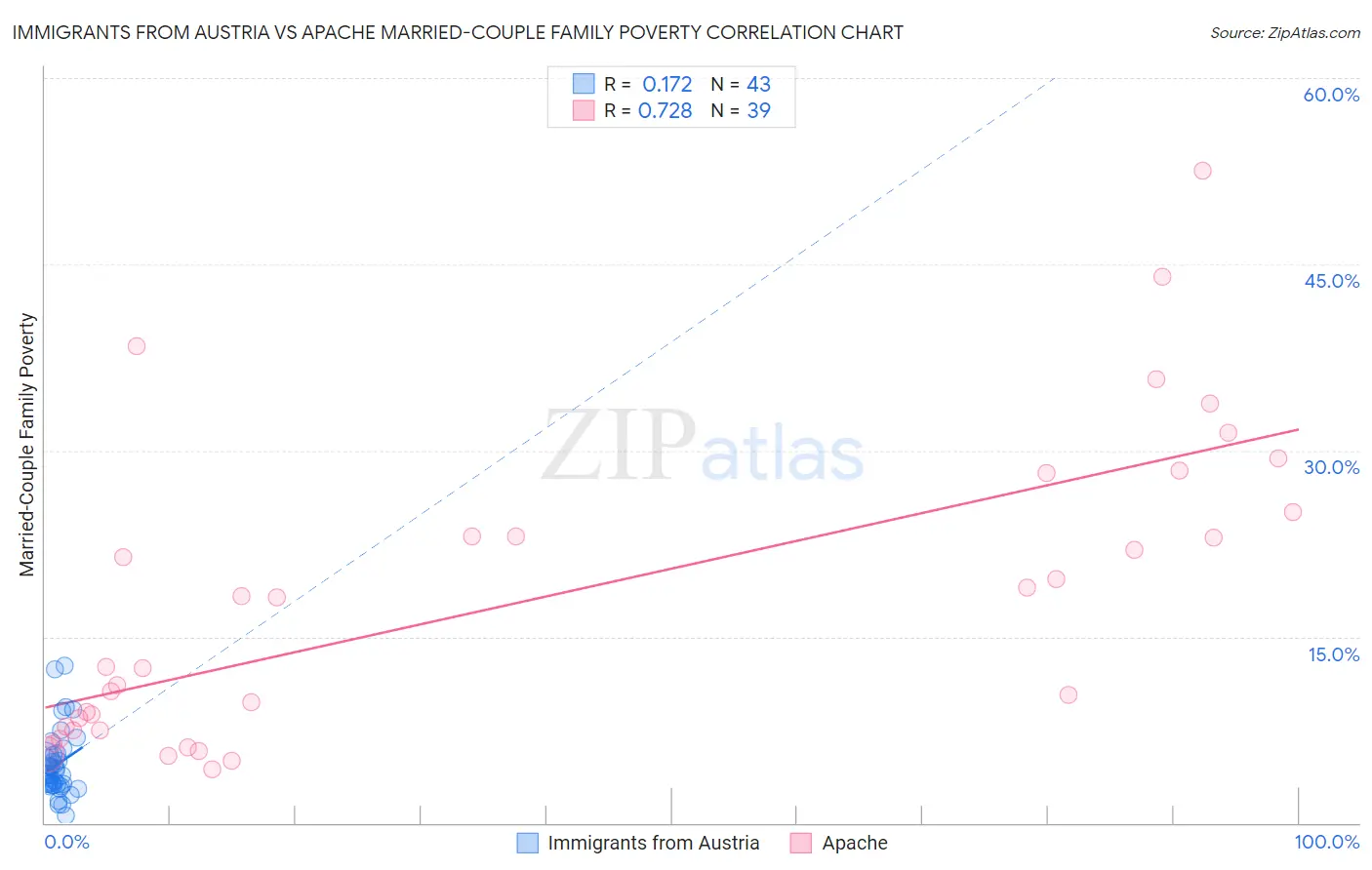 Immigrants from Austria vs Apache Married-Couple Family Poverty