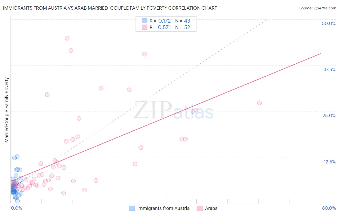 Immigrants from Austria vs Arab Married-Couple Family Poverty