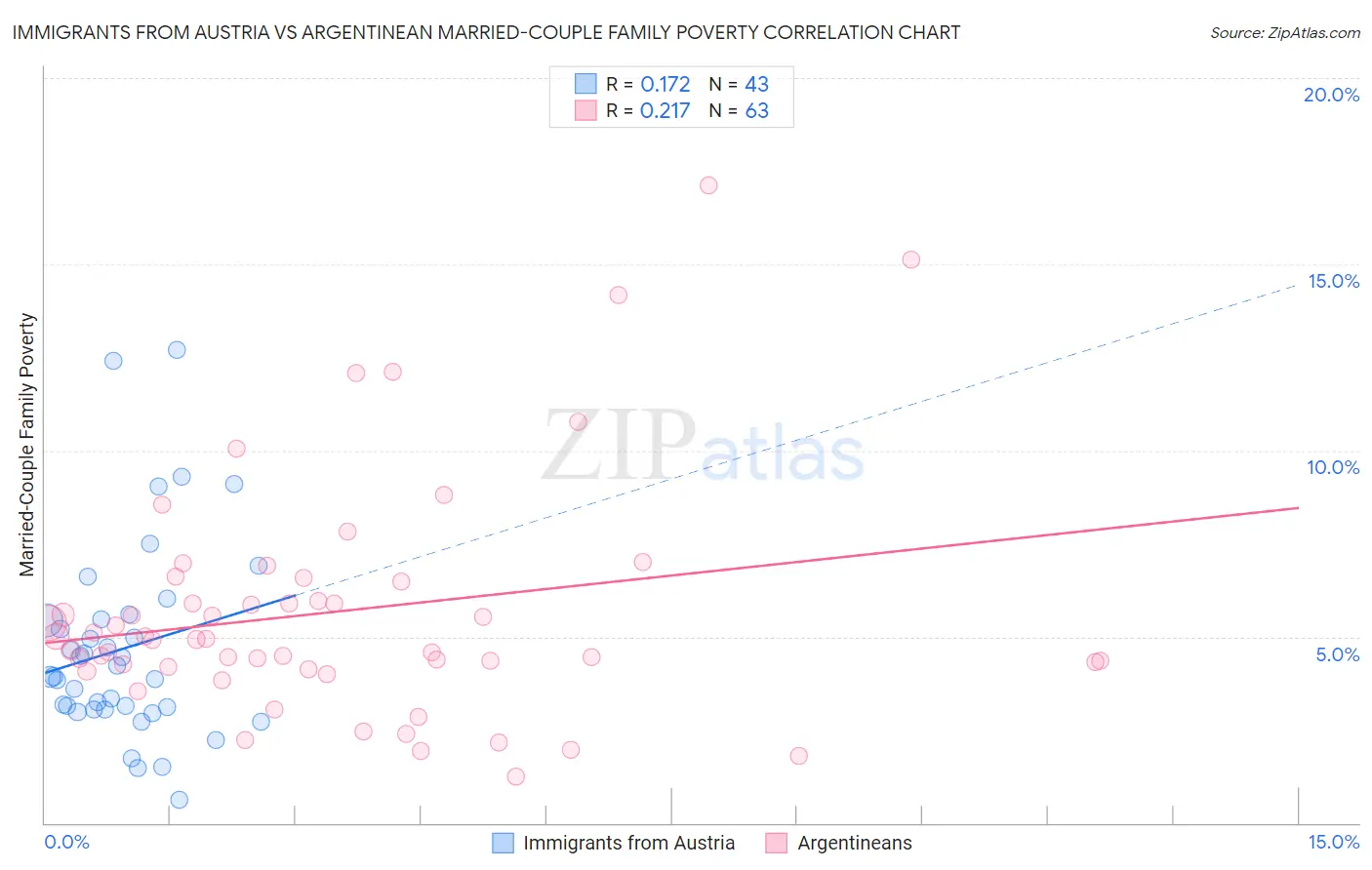 Immigrants from Austria vs Argentinean Married-Couple Family Poverty