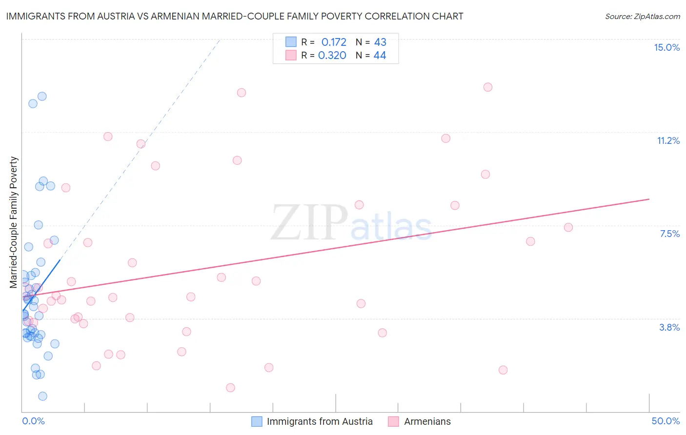 Immigrants from Austria vs Armenian Married-Couple Family Poverty