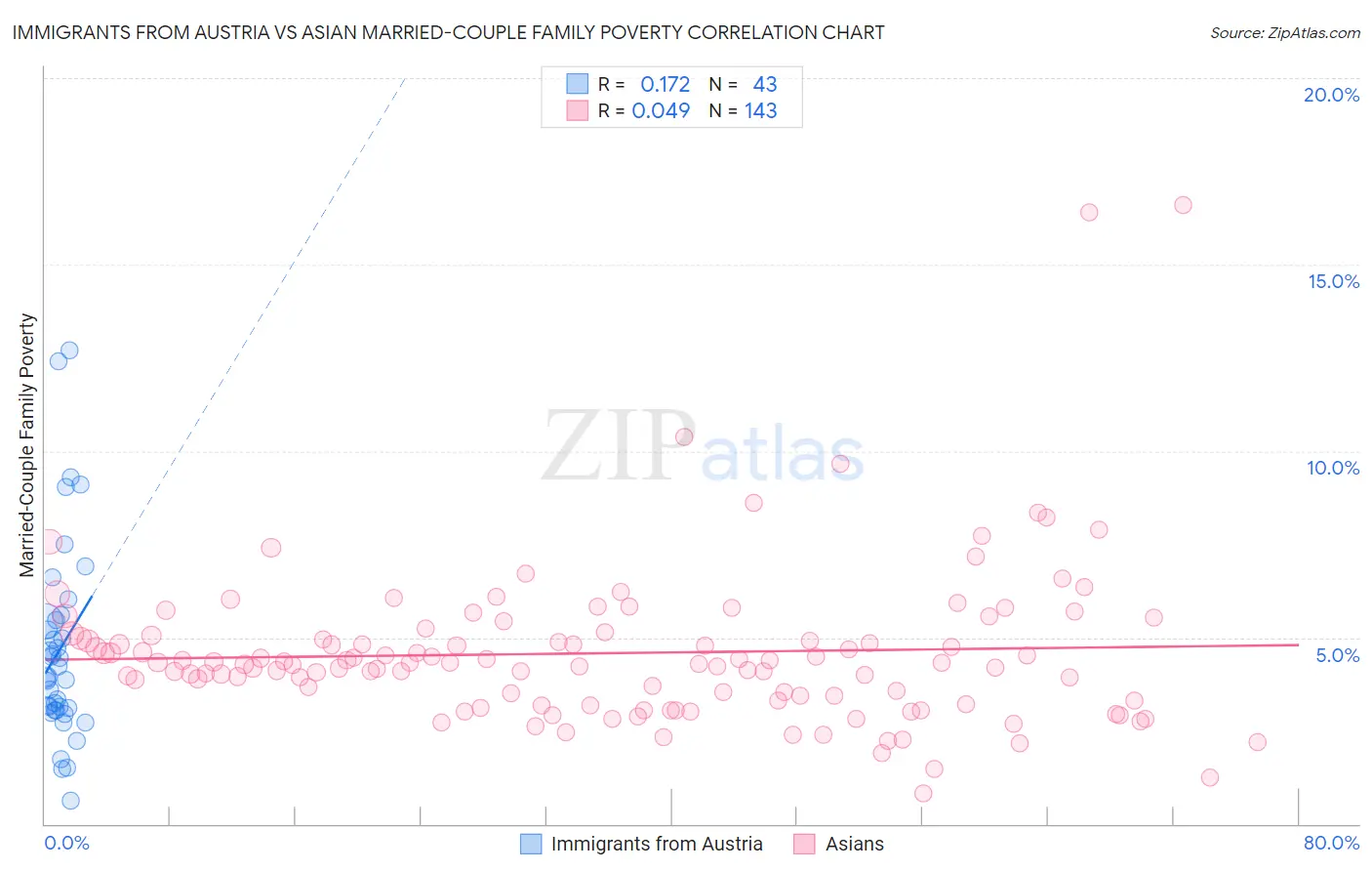Immigrants from Austria vs Asian Married-Couple Family Poverty