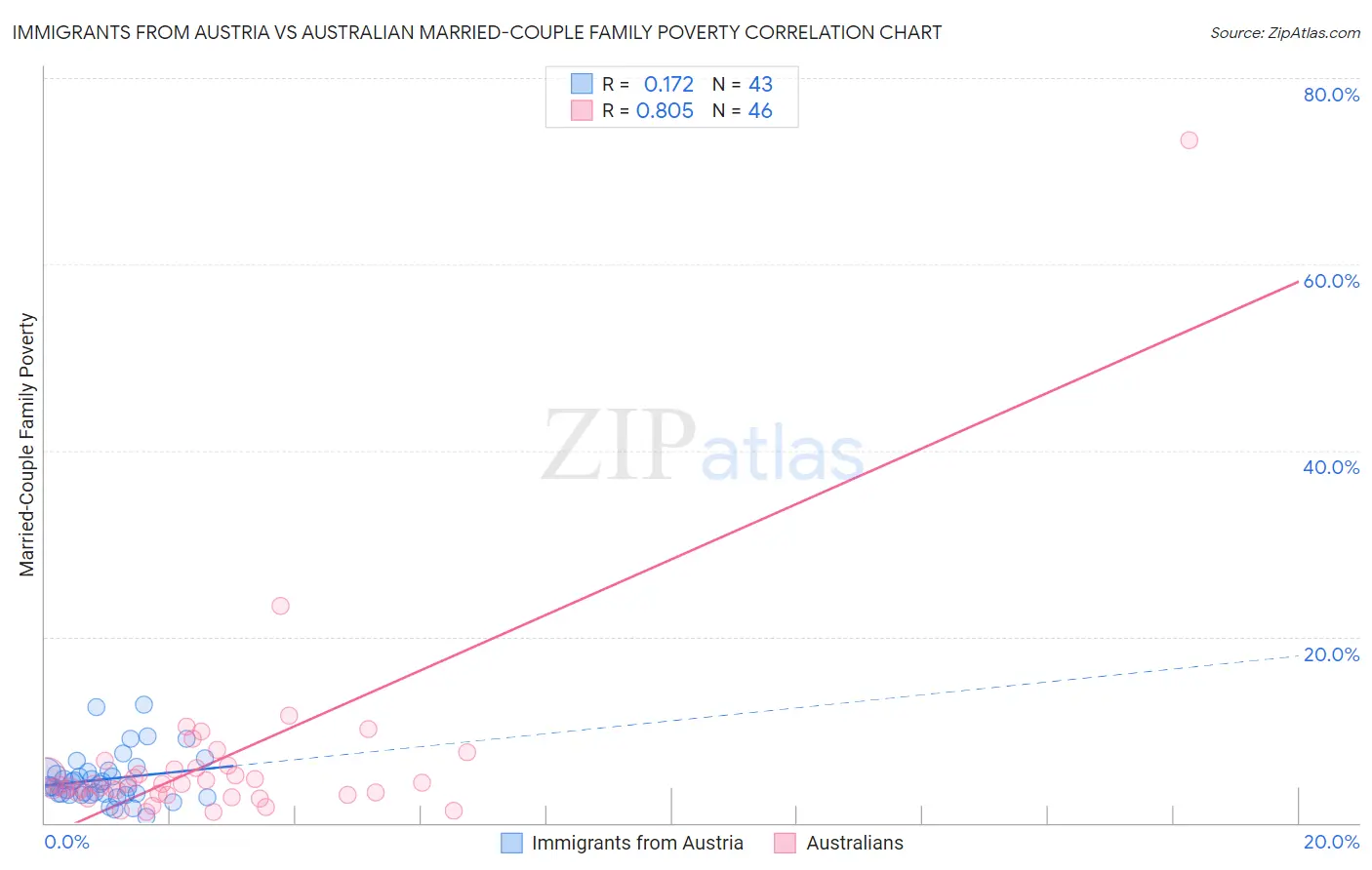 Immigrants from Austria vs Australian Married-Couple Family Poverty