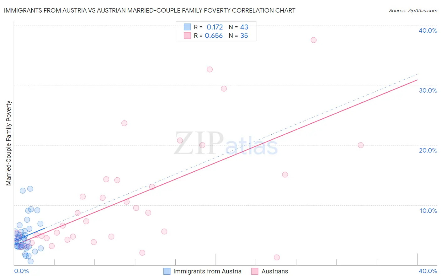 Immigrants from Austria vs Austrian Married-Couple Family Poverty