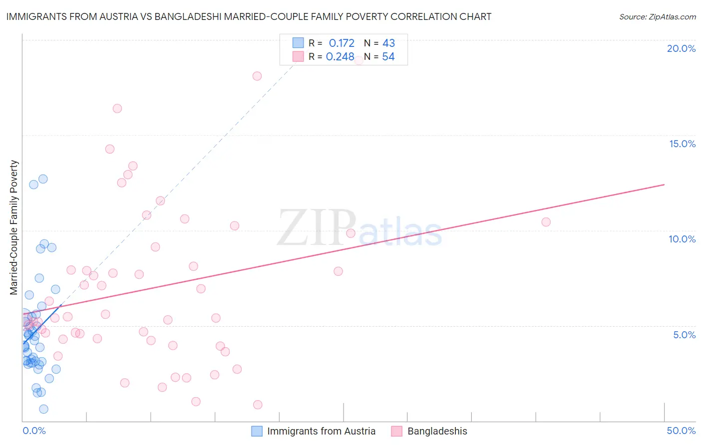 Immigrants from Austria vs Bangladeshi Married-Couple Family Poverty