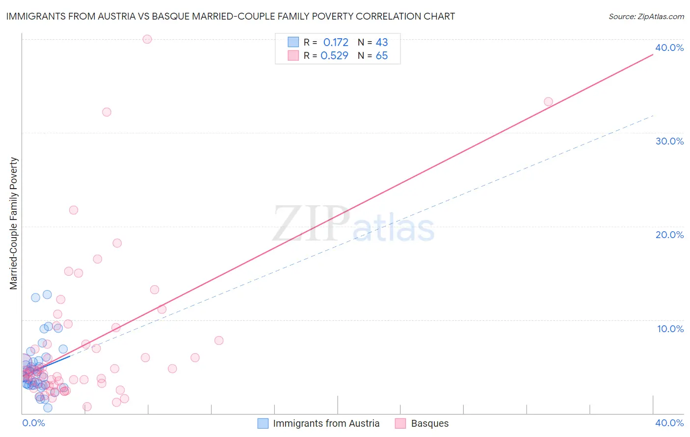 Immigrants from Austria vs Basque Married-Couple Family Poverty