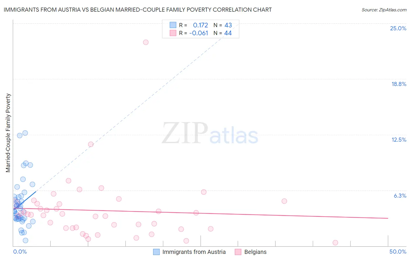 Immigrants from Austria vs Belgian Married-Couple Family Poverty