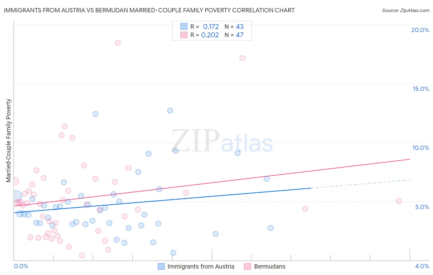 Immigrants from Austria vs Bermudan Married-Couple Family Poverty