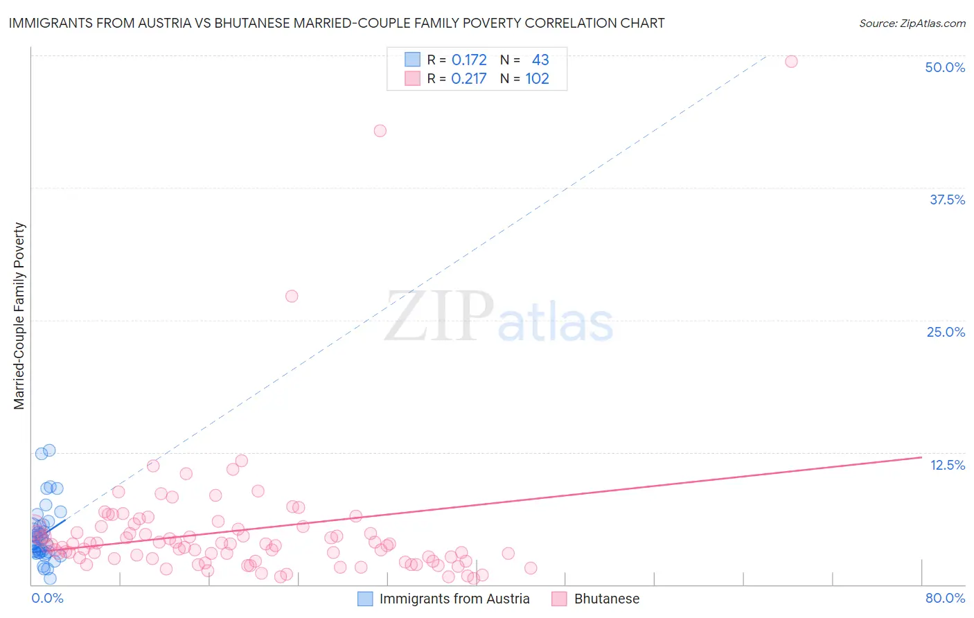 Immigrants from Austria vs Bhutanese Married-Couple Family Poverty